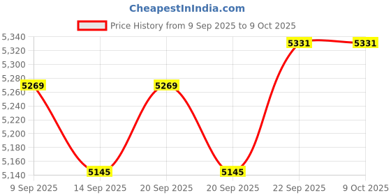 nykaa.com The Mom Store Blue Sitara-E-Neel Maternity Nursing Kurta with Pant & Dupatta (Set of 3) the mom store Price History Graph from 9 Sep 2025 to 8 Oct 2025