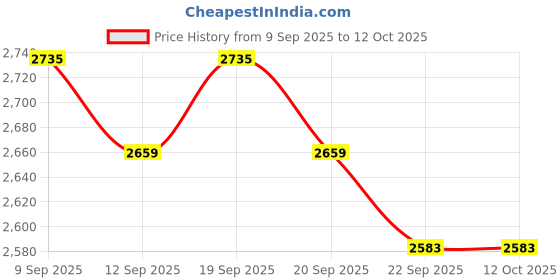 nykaa.com The Mom Store Canary And Coats Maternity & Nursing Dress with Shacket (Set of 2) the mom store Price History Graph from 9 Sep 2025 to 12 Oct 2025