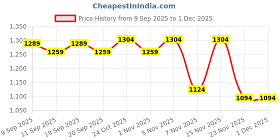 nykaa.com The Mom Store Comfy Maternity Leggings Black the mom store Price History Graph from 9 Sep 2025 to 1 Dec 2025