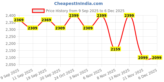 nykaa.com The Mom Store Comfy Maternity Leggings Olive & Black (Pack of 2) the mom store Price History Graph from 9 Sep 2025 to 5 Dec 2025