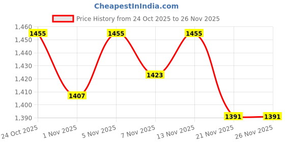 nykaa.com The Mom Store Comfy Maternity Regular Pants - Grape the mom store Price History Graph from 24 Oct 2025 to 26 Nov 2025