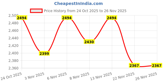 nykaa.com The Mom Store Comfy Maternity Trackpants Combo of 2 - Olive and Black the mom store Price History Graph from 24 Oct 2025 to 26 Nov 2025