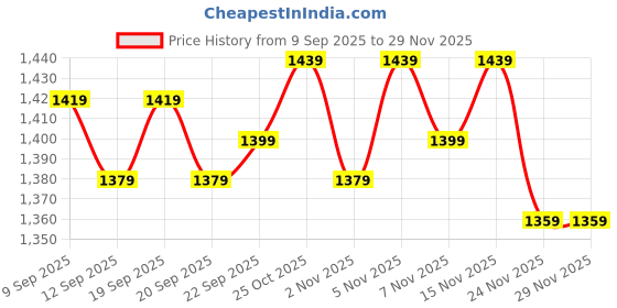 nykaa.com The Mom Store Dhup Chhaya Maternity and Nursing Kurti Dress the mom store Price History Graph from 9 Sep 2025 to 24 Nov 2025