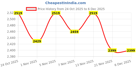 nykaa.com The Mom Store Elasticated Waist Black Maternity Denim Dungaree the mom store Price History Graph from 24 Oct 2025 to 5 Dec 2025