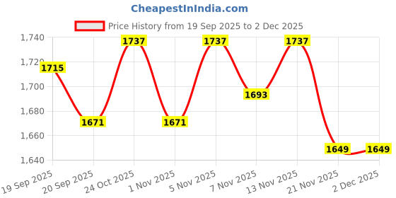 nykaa.com The Mom Store Golden Glow-Up Maternity And Nursing Nightwear Co-Ord (Set of 2) the mom store Price History Graph from 19 Sep 2025 to 2 Dec 2025