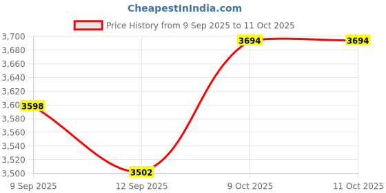 nykaa.com The Mom Store Grape Grey and Black Comfy Maternity Track Pants (Pack of 3) the mom store Price History Graph from 9 Sep 2025 to 11 Oct 2025