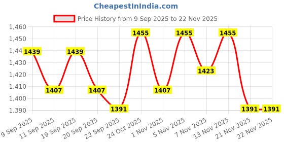 nykaa.com The Mom Store Grey Comfy Maternity Trackpant the mom store Price History Graph from 9 Sep 2025 to 22 Nov 2025