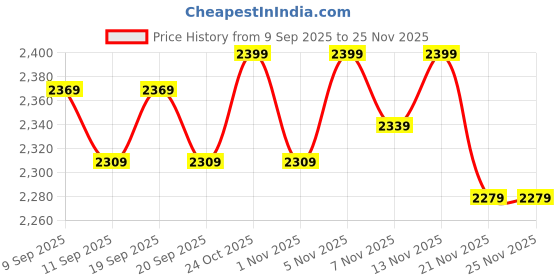 nykaa.com The Mom Store Grey Smoky Swag Maternity and Nursing Kurta & Pant (Set of 2) the mom store Price History Graph from 9 Sep 2025 to 25 Nov 2025
