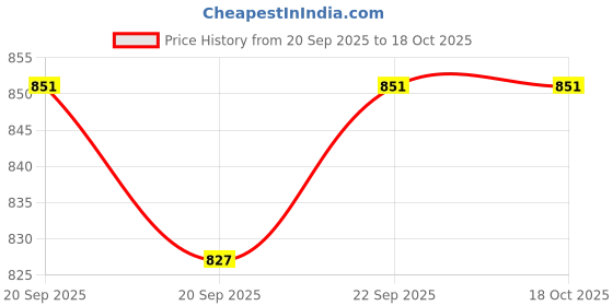 nykaa.com The Mom Store Lily Lane Nursing Cover And Top (Free Size) the mom store Price History Graph from 20 Sep 2025 to 18 Oct 2025