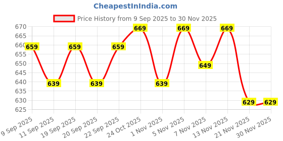 nykaa.com The Mom Store Maternity Nursing Sleep Bra - Sky Blue the mom store Price History Graph from 9 Sep 2025 to 30 Nov 2025