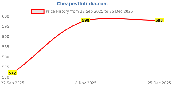 nykaa.com The Mom Store Mehendi Nights Maternity and Nursing Short Kurti the mom store Price History Graph from 22 Sep 2025 to 24 Dec 2025