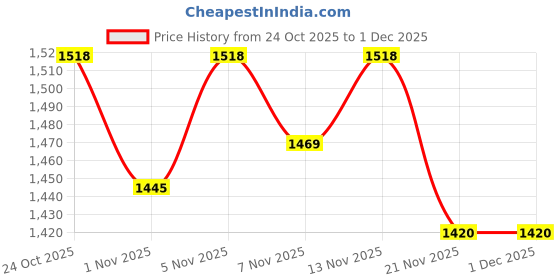 nykaa.com The Mom Store Mighty Fighter Women Top with Pajama (Set of 2) the mom store Price History Graph from 24 Oct 2025 to 30 Nov 2025