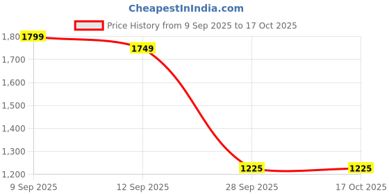 nykaa.com The Mom Store Neelambari Maternity and Nursing Maxi Kurti Dress the mom store Price History Graph from 9 Sep 2025 to 16 Oct 2025