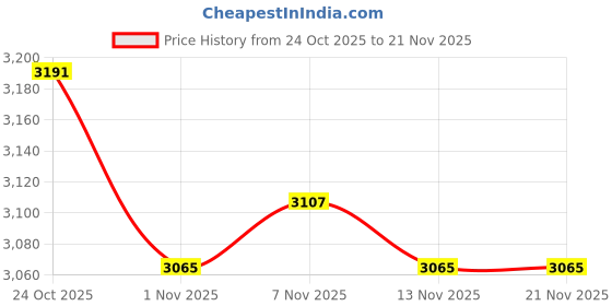 nykaa.com The Mom Store Onakkodi Maternity and Nursing Silk Kurta with Pant and Dupatta (Set of 3) the mom store Price History Graph from 24 Oct 2025 to 21 Nov 2025