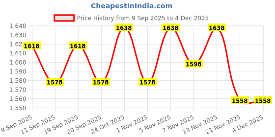 nykaa.com The Mom Store Oversized Mumma T-Shirts (Set of 2) the mom store Price History Graph from 9 Sep 2025 to 3 Dec 2025
