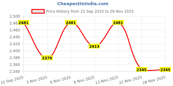 nykaa.com The Mom Store Peach Cotton Please Maternity Dress with Shacket the mom store Price History Graph from 22 Sep 2025 to 27 Nov 2025