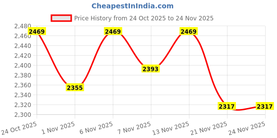 nykaa.com The Mom Store Peach Maternity Nursing Kurta with Salwar (Set of 2) the mom store Price History Graph from 24 Oct 2025 to 24 Nov 2025