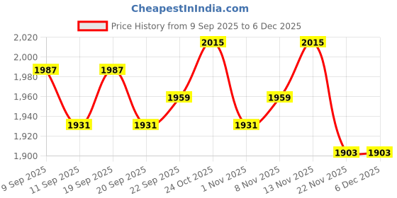 nykaa.com The Mom Store Peel Good Look Maternity and Nursing Nightwear Set (Set of 2) the mom store Price History Graph from 9 Sep 2025 to 5 Dec 2025