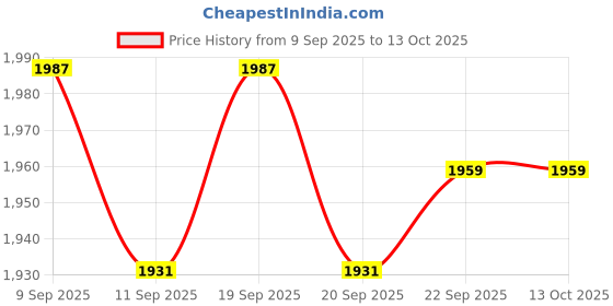 nykaa.com The Mom Store Petal And Pulse Maternity And Nursing Co-Ord (Set of 2) the mom store Price History Graph from 9 Sep 2025 to 13 Oct 2025