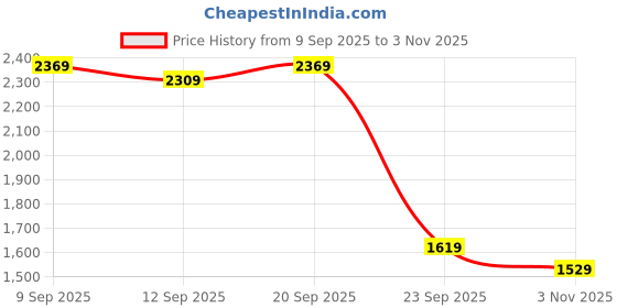nykaa.com The Mom Store Plum & Done Floral Maternity Photoshoot Gown the mom store Price History Graph from 9 Sep 2025 to 2 Nov 2025