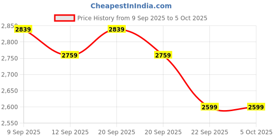 nykaa.com The Mom Store Rang-e-Ret Maternity and Nursing White Kurta & Pant with Dupatta (Set of 3) the mom store Price History Graph from 9 Sep 2025 to 5 Oct 2025