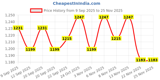 nykaa.com The Mom Store Splash-Tastic Maternity and Nursing Top the mom store Price History Graph from 9 Sep 2025 to 22 Nov 2025