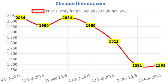 nykaa.com The Mom Store Turquoise Virtue Maternity and Nursing Co- Ord (Set of 2) the mom store Price History Graph from 9 Sep 2025 to 20 Nov 2025