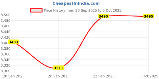 nykaa.com The Mom Store Vanilla Chai Maternity and Nursing Silk Kurta with Pant and Dupatta (Set of 3) the mom store Price History Graph from 20 Sep 2025 to 5 Oct 2025
