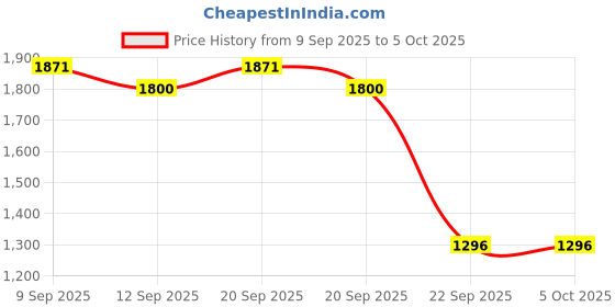 nykaa.com The Mom Store Vasundhara Maternity and Nursing Kurta with Pant and Dupatta (Set of 3) the mom store Price History Graph from 9 Sep 2025 to 5 Oct 2025