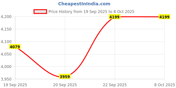 nykaa.com The Mom Store White Whisper Maternity Photoshoot Gown with Belt (Set of 2) the mom store Price History Graph from 19 Sep 2025 to 8 Oct 2025