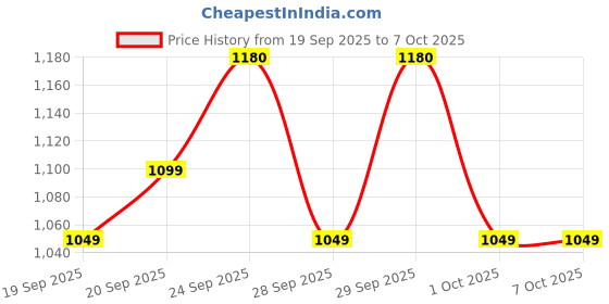 nykaa.com moxie beauty The Moxie Curly Travel Routine - Shampoo, Conditioner, Curl Cream & Styling Serum Gel for Curly Hair moxie beauty Price History Graph from 19 Sep 2025 to 7 Oct 2025