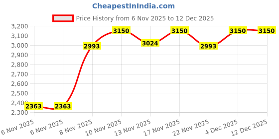nykaa.com The Next Decor Brush Painted Majesty Glass Finish Horizontal Wall Art the next decor Price History Graph from 6 Nov 2025 to 12 Dec 2025