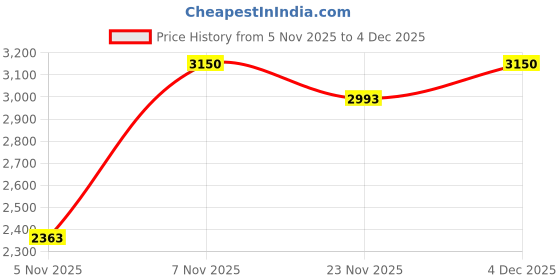 nykaa.com The Next Decor Peacock On Floral Branches Glass Finish Horizontal Wall Art the next decor Price History Graph from 5 Nov 2025 to 4 Dec 2025
