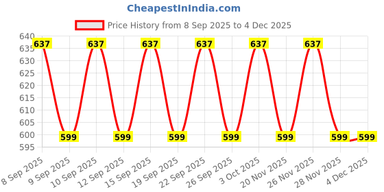 nykaa.com The Pink Foundry Acne & Oil Control Intense Face Serum with 2% Salicylic Acid the pink foundry Price History Graph from 8 Sep 2025 to 4 Dec 2025