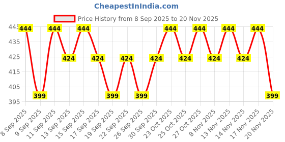 nykaa.com The Pink Foundry Acne Moisturiser 2% Squalane & 3% Niacinamide Oil Free Hydration & Acne Prevention the pink foundry Price History Graph from 8 Sep 2025 to 20 Nov 2025