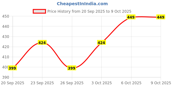nykaa.com The Pink Foundry Brightening & Exfoliating Vit C Daily Face Wash the pink foundry Price History Graph from 20 Sep 2025 to 9 Oct 2025