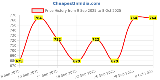 nykaa.com The Pink Foundry Dark Spot & Hyperpigmentation Face Serum With 3% Tranexamic + 2% Alpha Arbutin 3% Niacinamide the pink foundry Price History Graph from 9 Sep 2025 to 7 Oct 2025