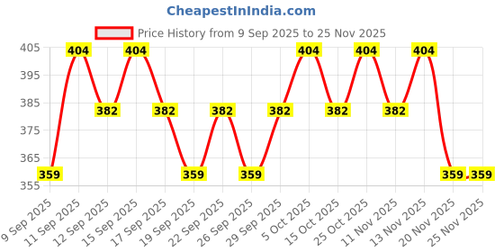 nykaa.com The Pink Foundry Gentle Hydrating Creamy Face Wash the pink foundry Price History Graph from 9 Sep 2025 to 24 Nov 2025
