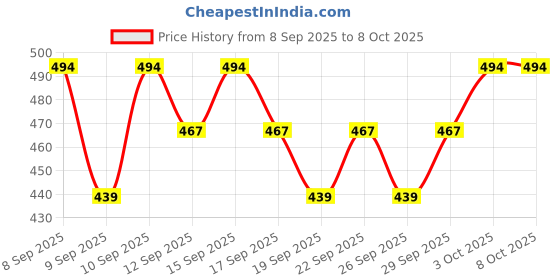 nykaa.com The Pink Foundry Overnight Acne Spot Corrector the pink foundry Price History Graph from 8 Sep 2025 to 8 Oct 2025