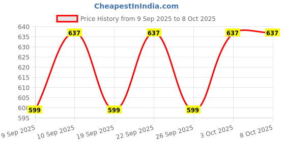 nykaa.com The Pink Foundry Pore Refining & Soothing Clay Mask the pink foundry Price History Graph from 9 Sep 2025 to 7 Oct 2025