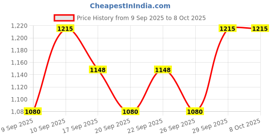 nykaa.com The Pink Foundry Tinted Matte Mineral Moisturising Sunscreen - SPF 30, PA+++ & UVA UVB Protection the pink foundry Price History Graph from 9 Sep 2025 to 7 Oct 2025