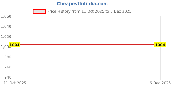 nykaa.com THE PURANI JEANS Denim Classic Clutch with Detachable Chain the purani jeans Price History Graph from 11 Oct 2025 to 6 Dec 2025