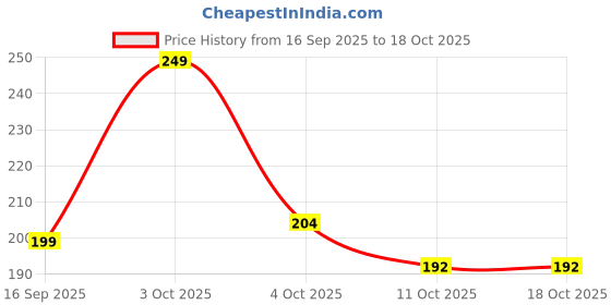 nykaa.com The Pure Story Natural Cold Pressed Oil for Hair & Skin with Seasame the pure story Price History Graph from 16 Sep 2025 to 18 Oct 2025