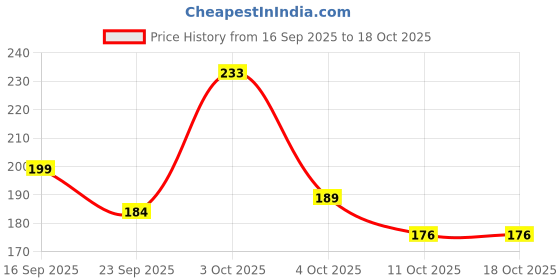 nykaa.com The Pure Story Oil Infused Neem Wood Handle Comb the pure story Price History Graph from 16 Sep 2025 to 18 Oct 2025