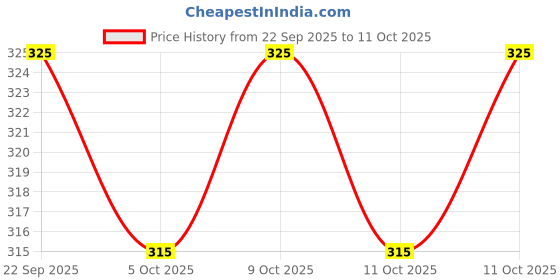 nykaa.com The Sass Bar Caramel Chocolate Waffle Soap the sass bar Price History Graph from 22 Sep 2025 to 11 Oct 2025