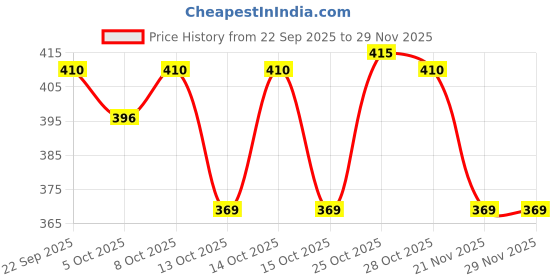 nykaa.com The Sass Bar Daisy Meringue Tart Cake Soap the sass bar Price History Graph from 22 Sep 2025 to 29 Nov 2025
