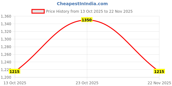 nykaa.com The Sass Bar Dawn Refill the sass bar Price History Graph from 13 Oct 2025 to 22 Nov 2025
