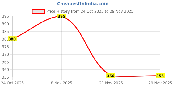 nykaa.com The Sass Bar Gemini Star Sign Soap the sass bar Price History Graph from 24 Oct 2025 to 29 Nov 2025