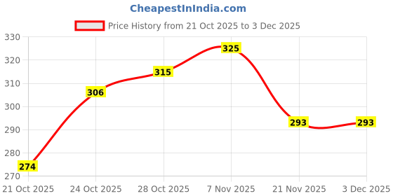 nykaa.com The Sass Bar Glow-up Cupcake Soap the sass bar Price History Graph from 21 Oct 2025 to 3 Dec 2025