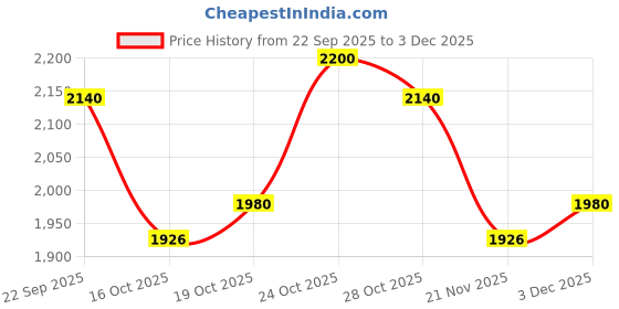 nykaa.com The Sass Bar Parisienne Patisserie Box the sass bar Price History Graph from 22 Sep 2025 to 3 Dec 2025